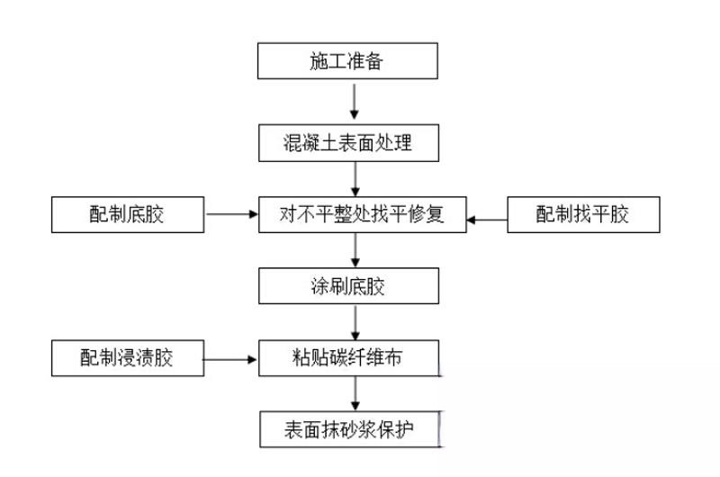 仁和碳纤维加固的优势以及使用方法